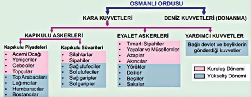 Osmanlı Askeri Teşkilatı